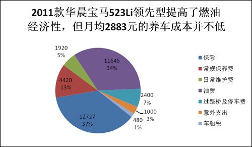 全系養(yǎng)護(hù)成本系列之 2011款華晨寶馬523Li